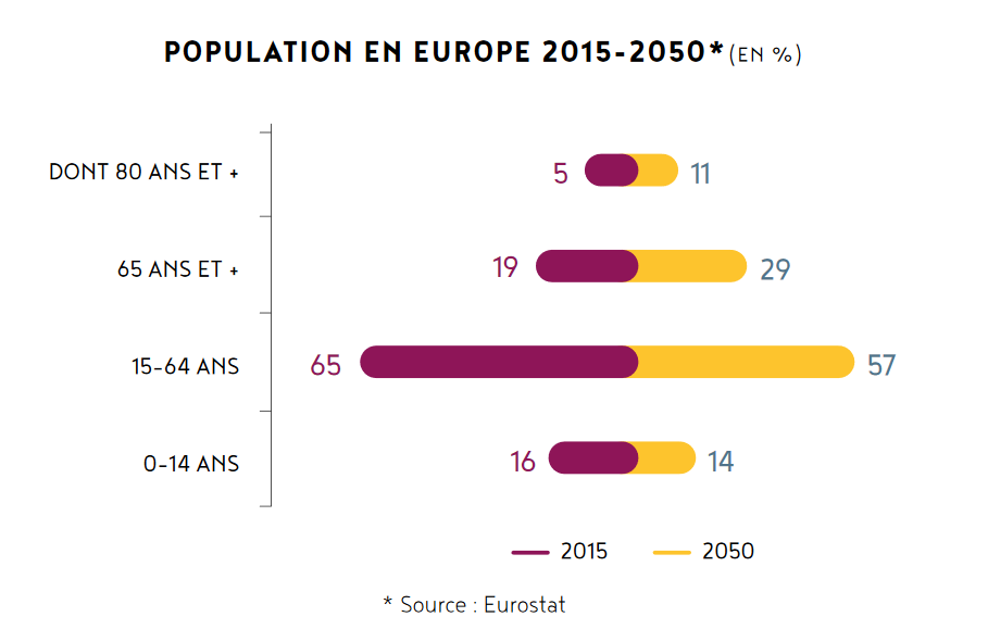 Etude Immobilier Santé Senior 2018