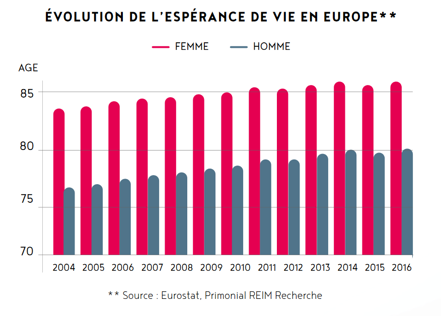 Etude Immobilier Santé Senior 2018