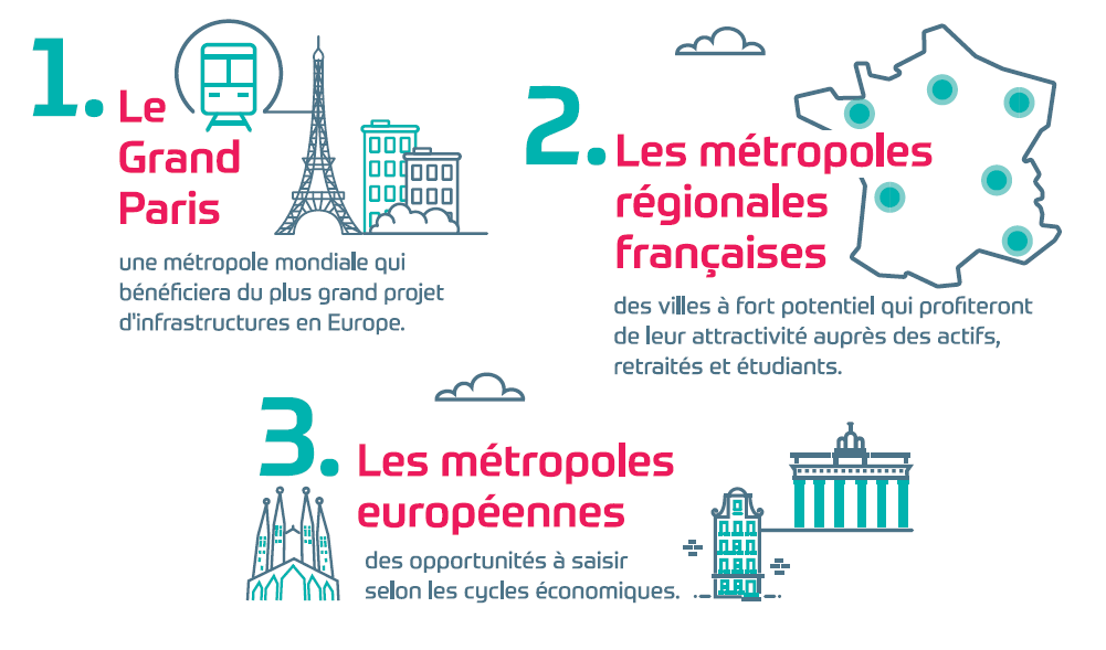 schéma immobilier résidentiel logement SCPI Praemia REIM