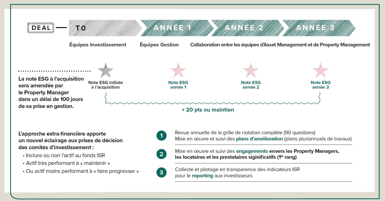 Schéma ESG RSE environnement développement durable SCPI Primopierre